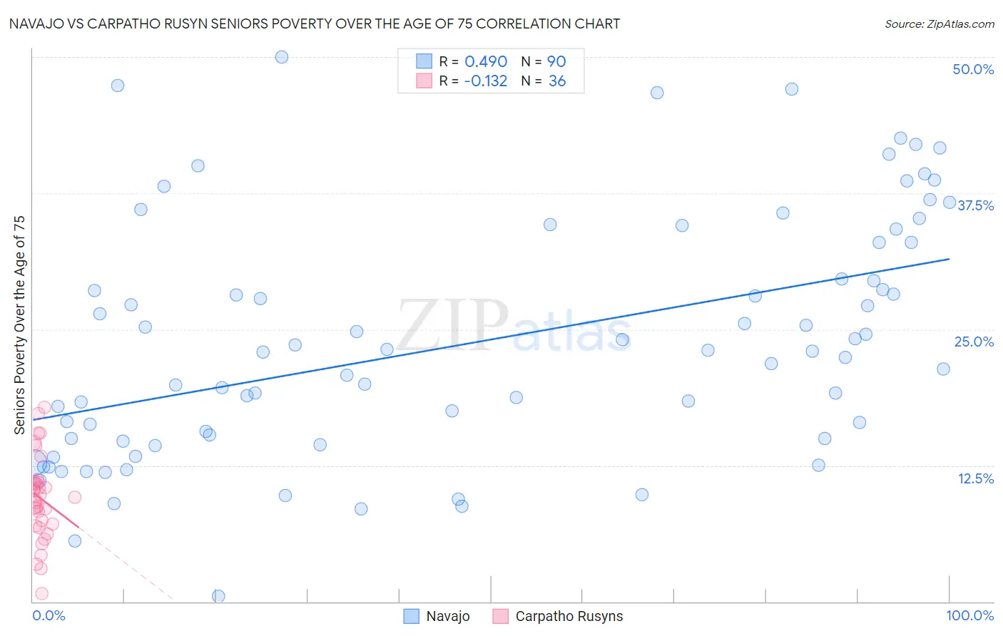 Navajo vs Carpatho Rusyn Seniors Poverty Over the Age of 75