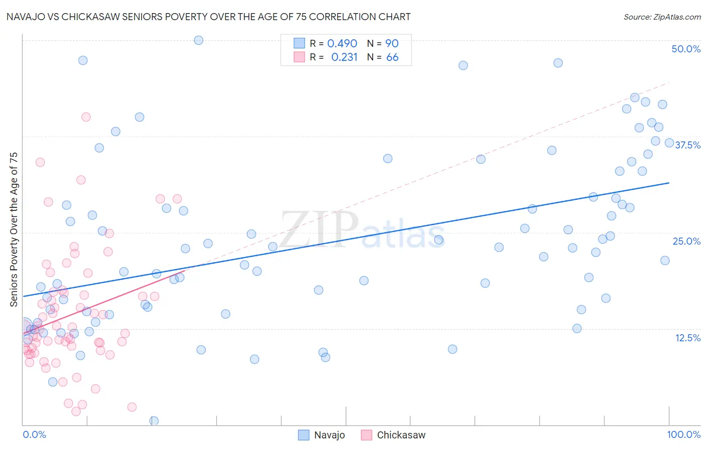 Navajo vs Chickasaw Seniors Poverty Over the Age of 75