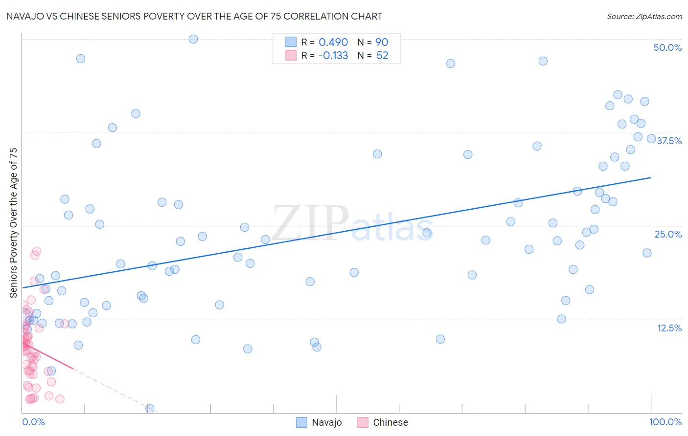 Navajo vs Chinese Seniors Poverty Over the Age of 75
