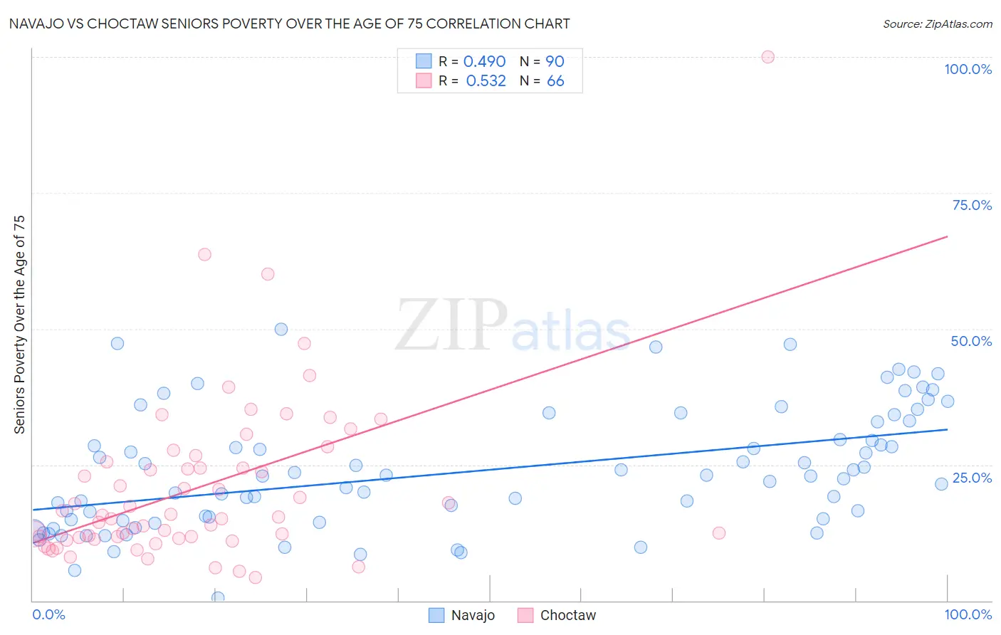 Navajo vs Choctaw Seniors Poverty Over the Age of 75