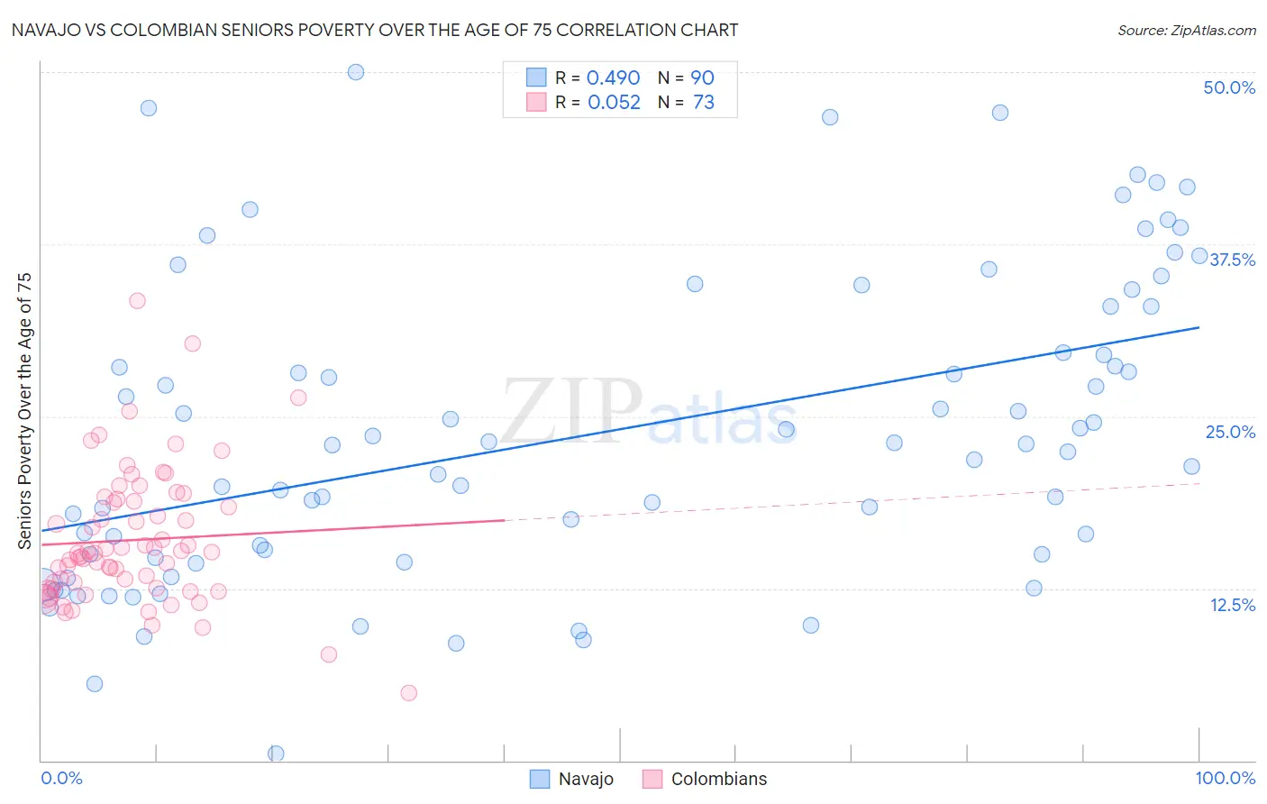Navajo vs Colombian Seniors Poverty Over the Age of 75
