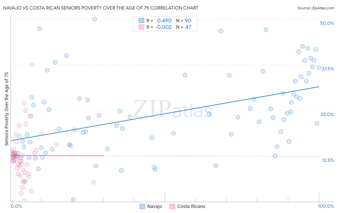 Navajo vs Costa Rican Seniors Poverty Over the Age of 75