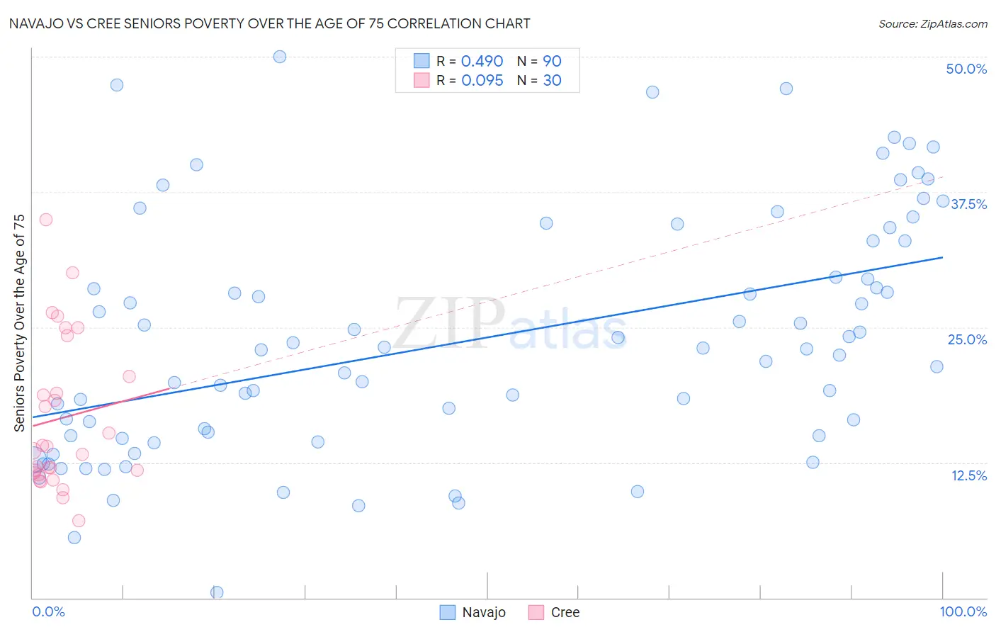 Navajo vs Cree Seniors Poverty Over the Age of 75