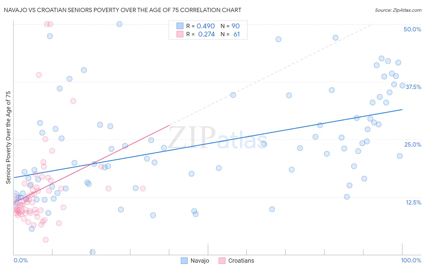 Navajo vs Croatian Seniors Poverty Over the Age of 75