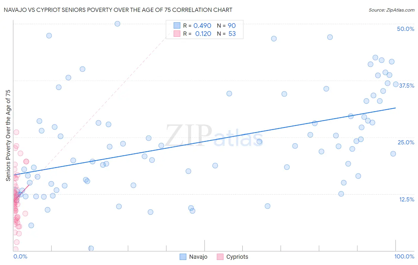 Navajo vs Cypriot Seniors Poverty Over the Age of 75