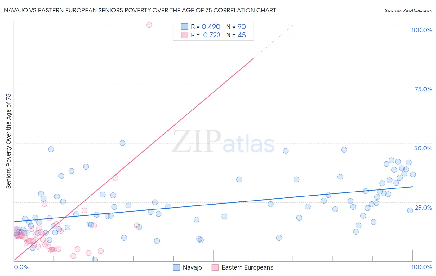 Navajo vs Eastern European Seniors Poverty Over the Age of 75