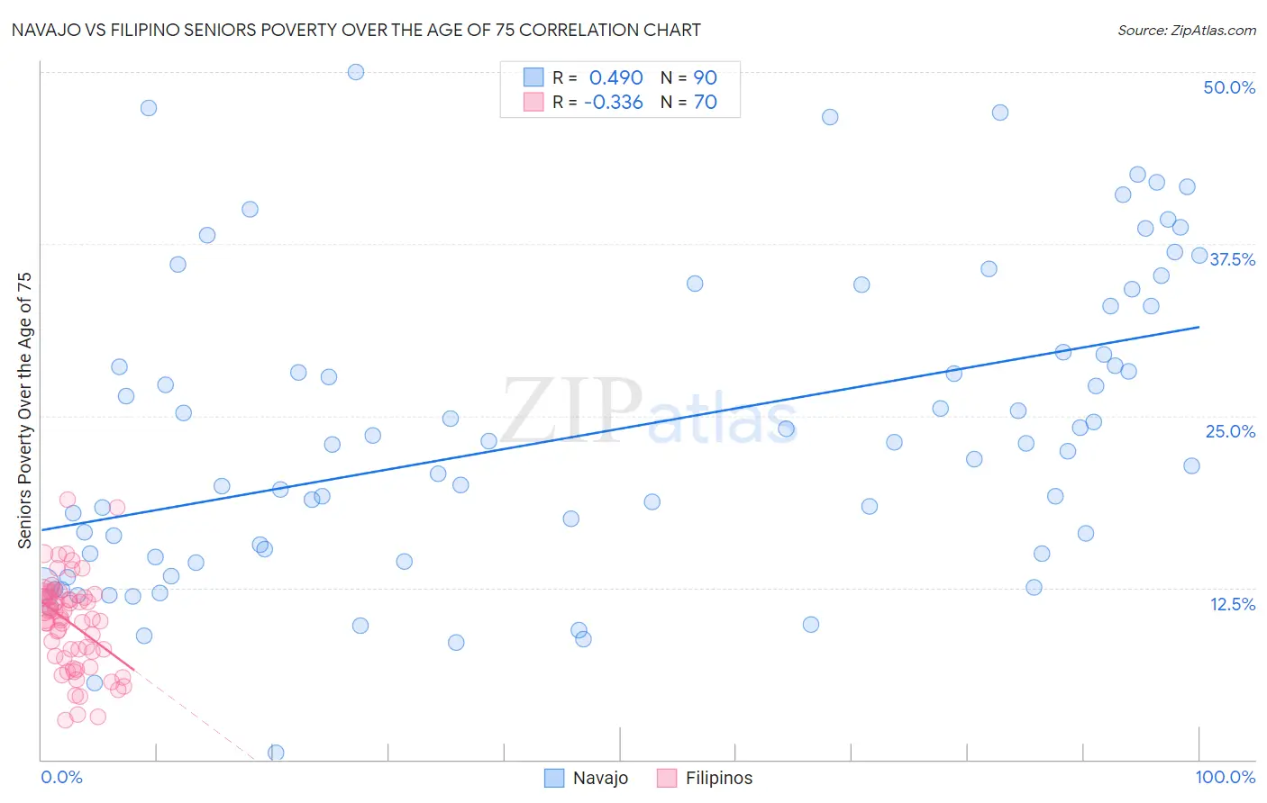 Navajo vs Filipino Seniors Poverty Over the Age of 75