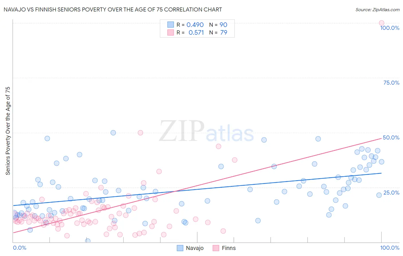 Navajo vs Finnish Seniors Poverty Over the Age of 75