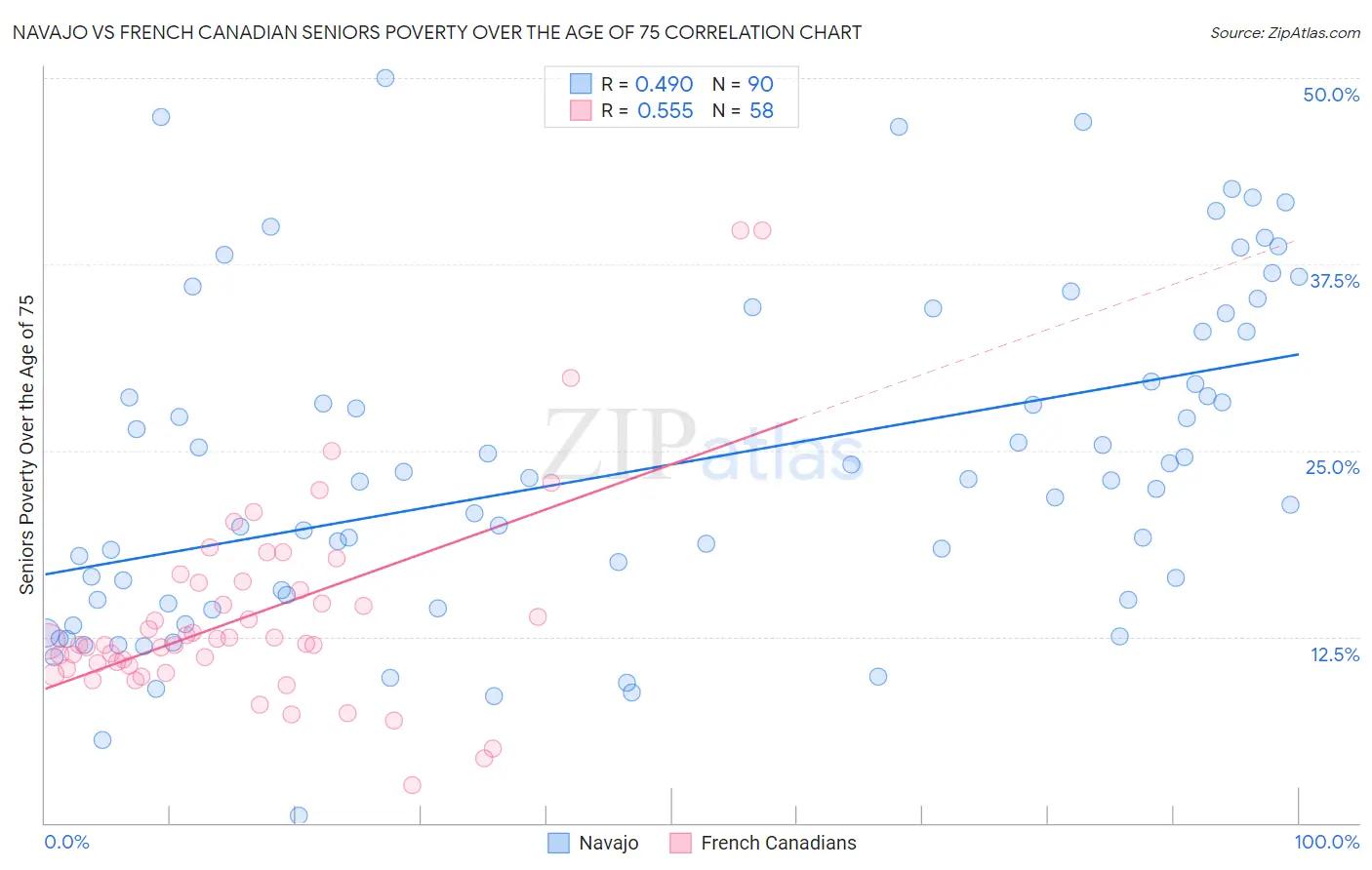 Navajo vs French Canadian Seniors Poverty Over the Age of 75
