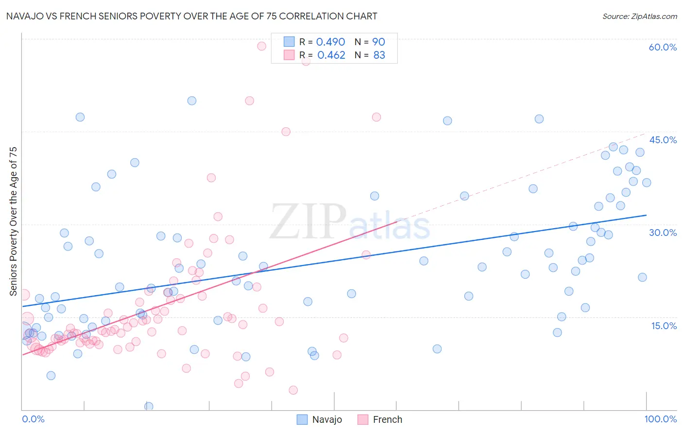 Navajo vs French Seniors Poverty Over the Age of 75