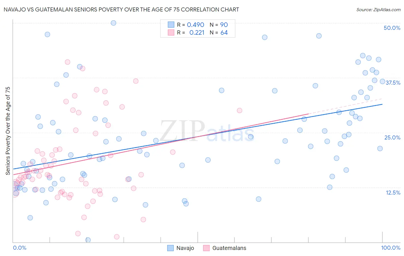 Navajo vs Guatemalan Seniors Poverty Over the Age of 75