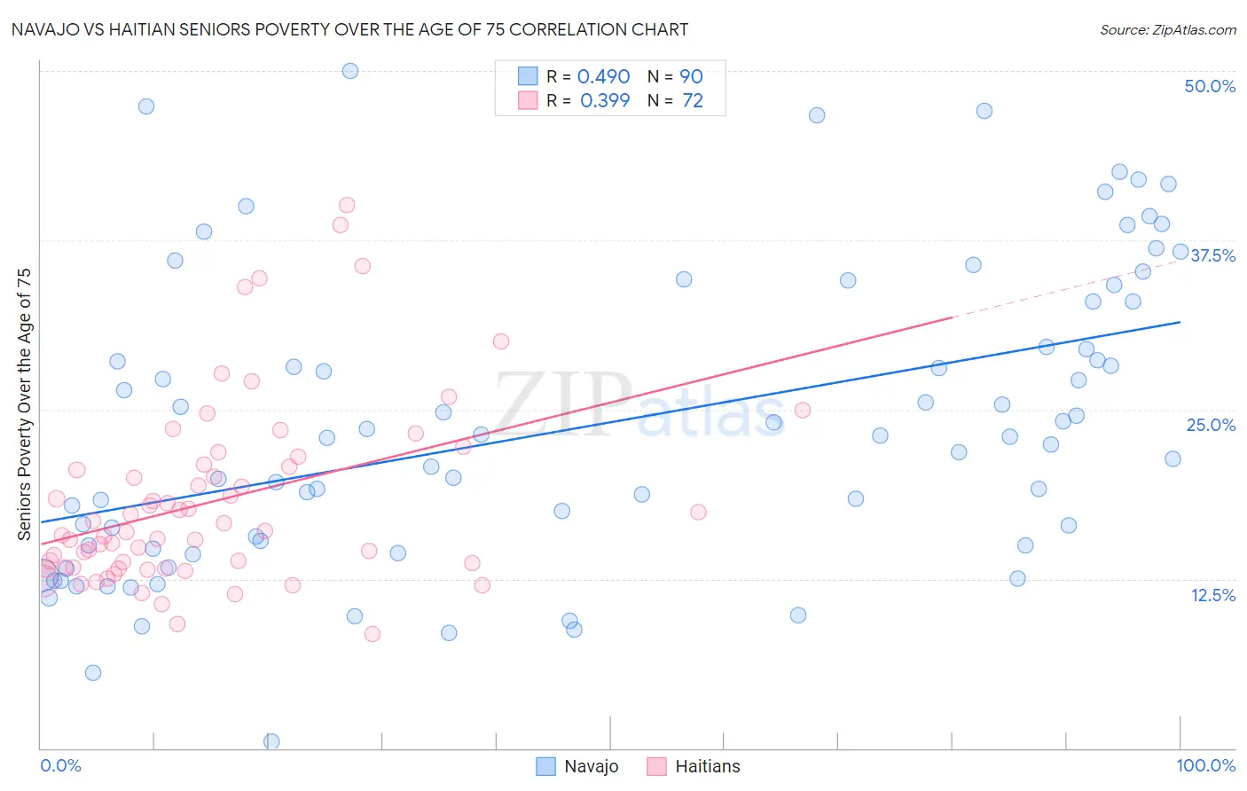 Navajo vs Haitian Seniors Poverty Over the Age of 75