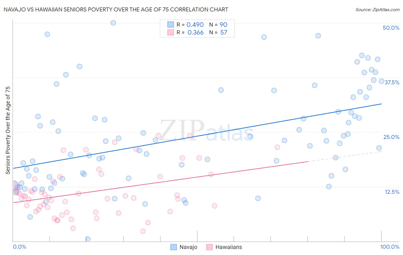 Navajo vs Hawaiian Seniors Poverty Over the Age of 75