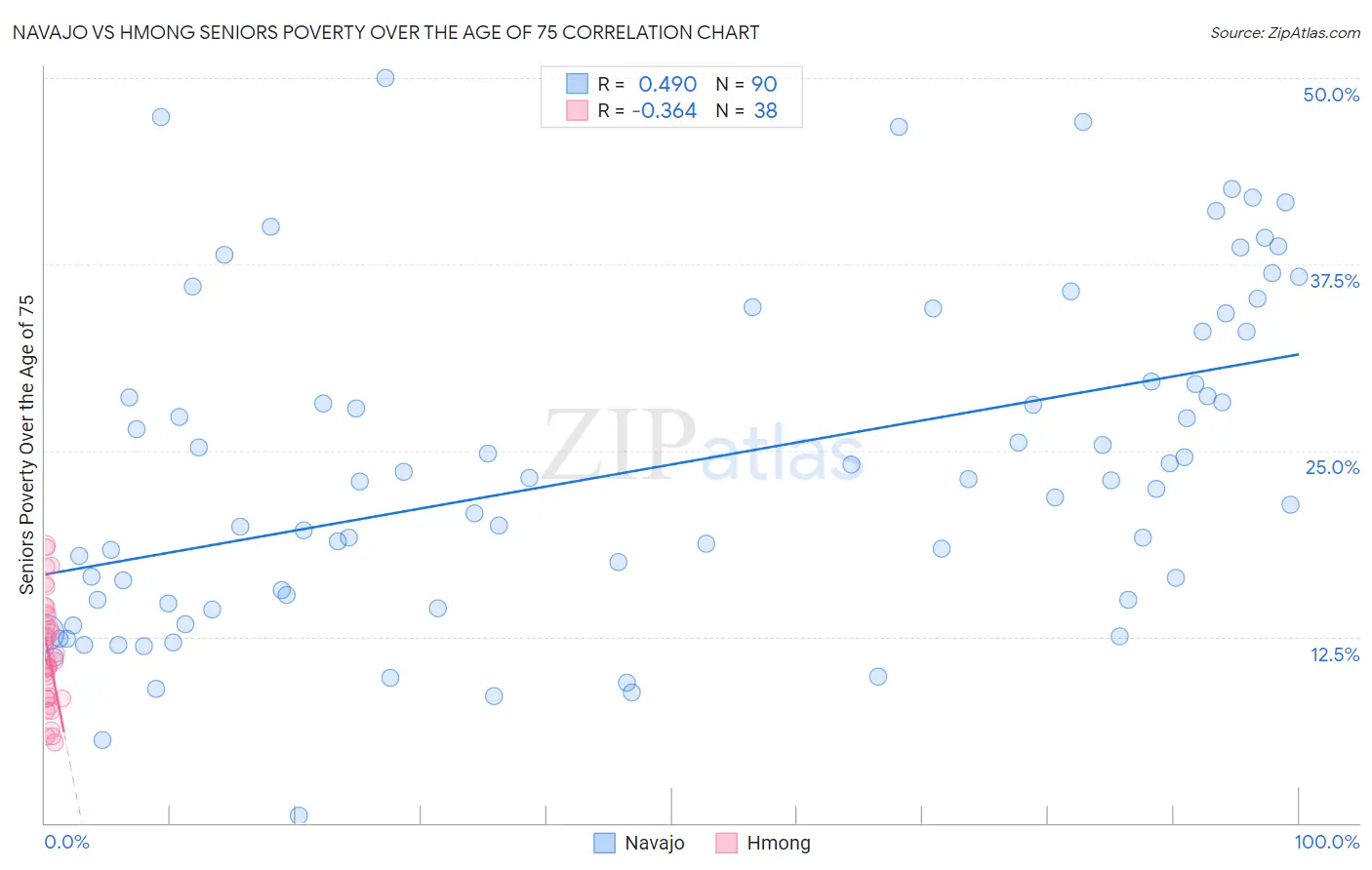Navajo vs Hmong Seniors Poverty Over the Age of 75