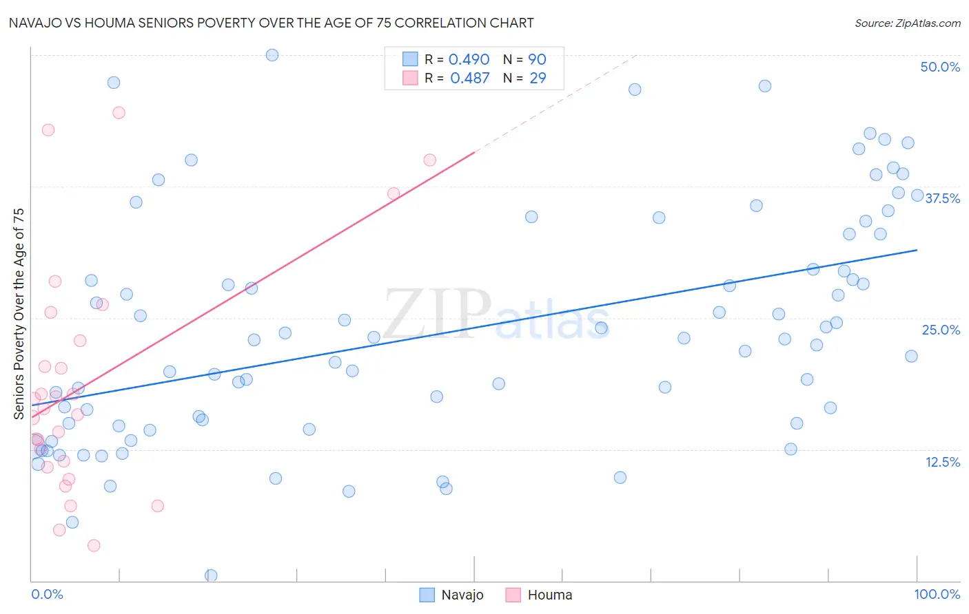Navajo vs Houma Seniors Poverty Over the Age of 75