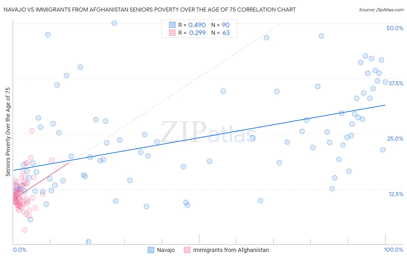 Navajo vs Immigrants from Afghanistan Seniors Poverty Over the Age of 75