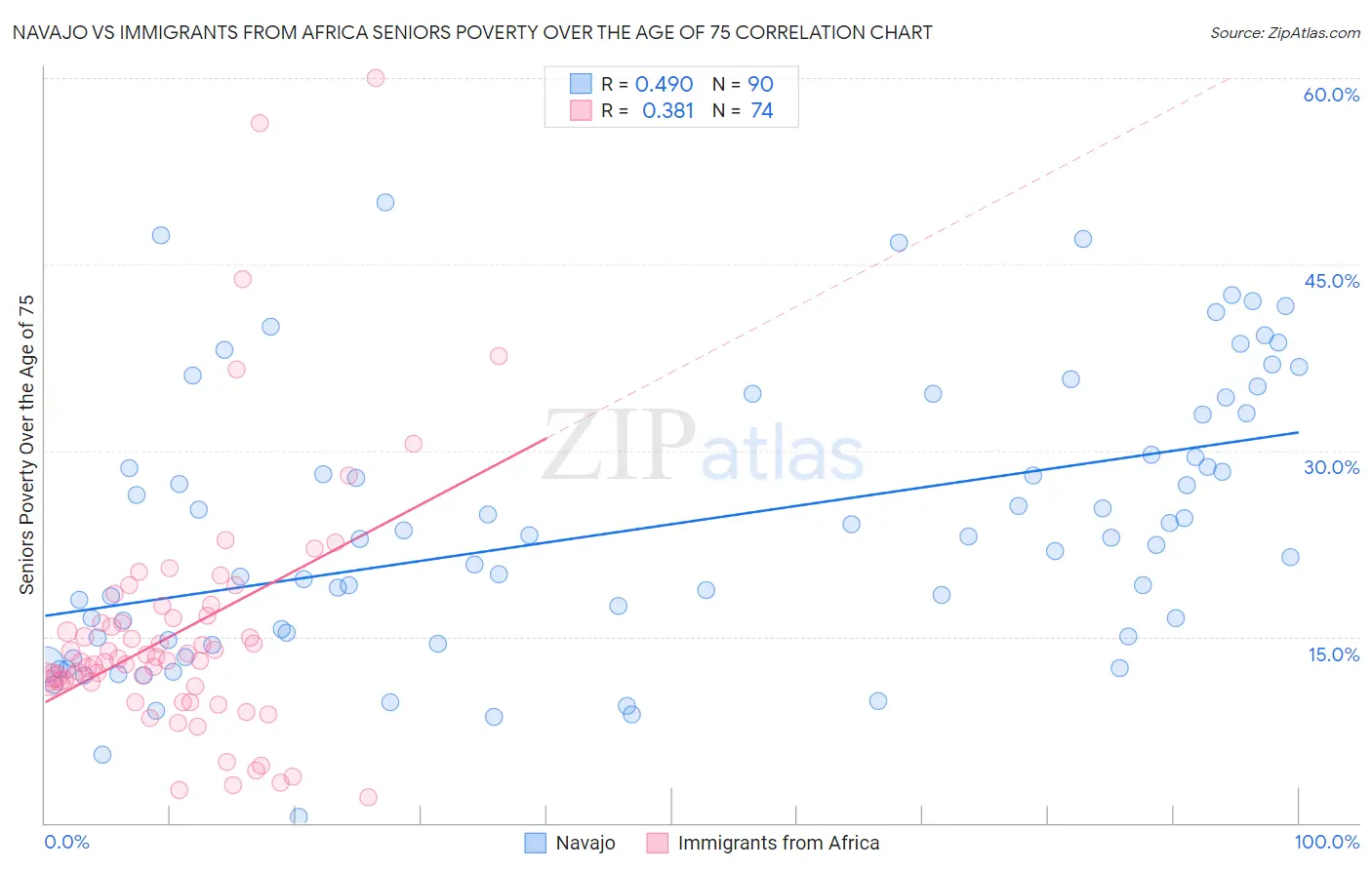 Navajo vs Immigrants from Africa Seniors Poverty Over the Age of 75