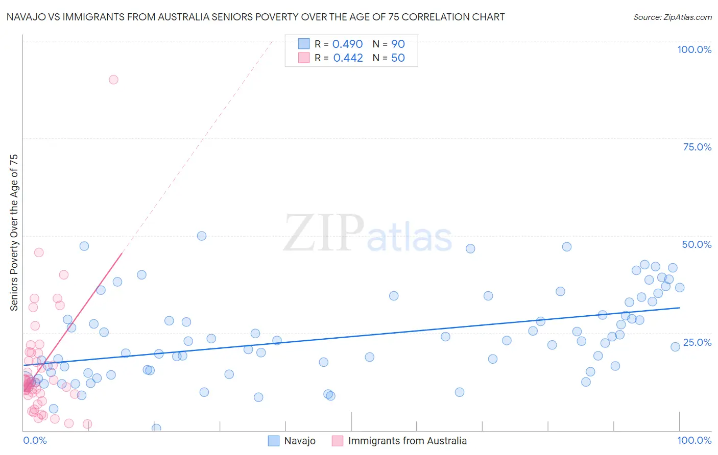 Navajo vs Immigrants from Australia Seniors Poverty Over the Age of 75