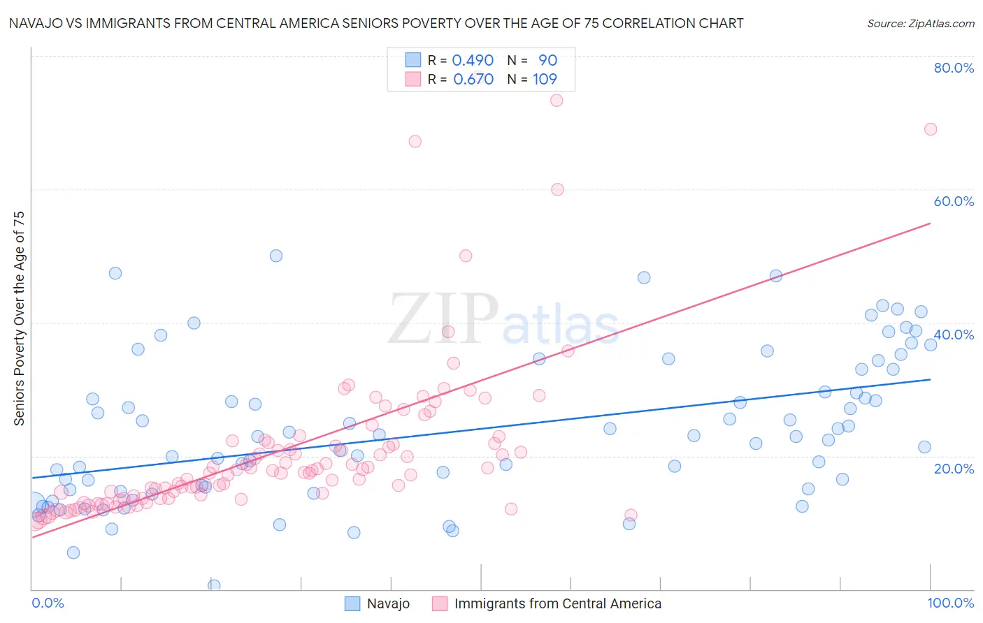 Navajo vs Immigrants from Central America Seniors Poverty Over the Age of 75