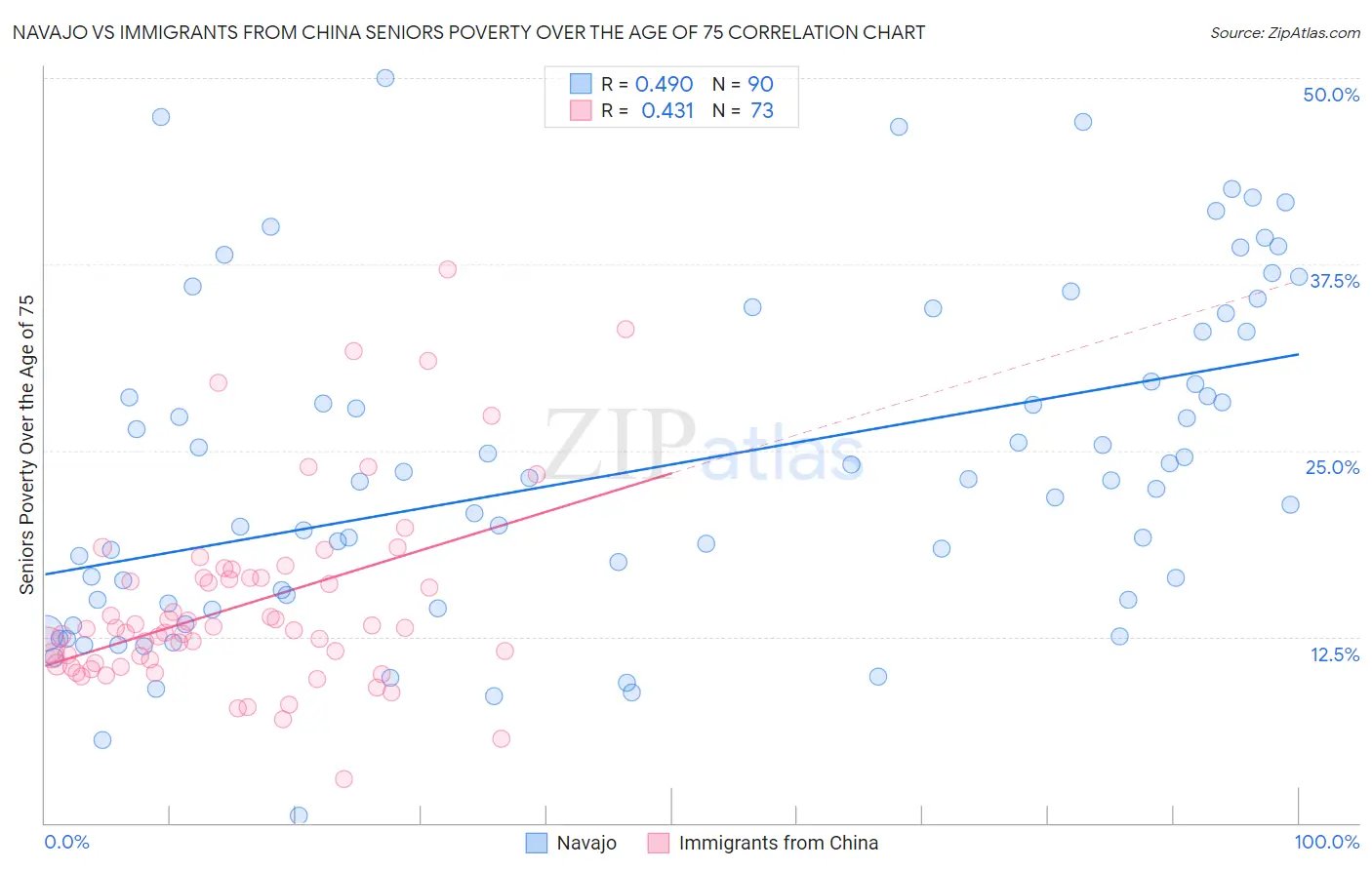 Navajo vs Immigrants from China Seniors Poverty Over the Age of 75