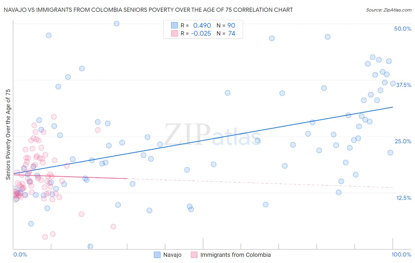 Navajo vs Immigrants from Colombia Seniors Poverty Over the Age of 75