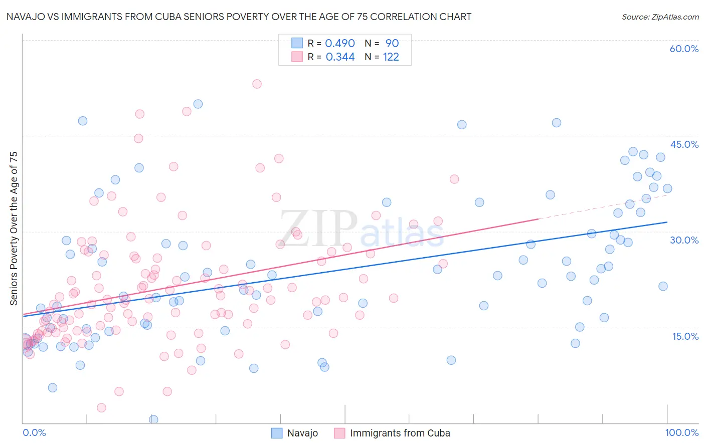Navajo vs Immigrants from Cuba Seniors Poverty Over the Age of 75