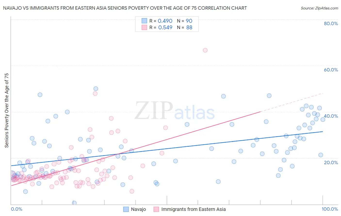 Navajo vs Immigrants from Eastern Asia Seniors Poverty Over the Age of 75