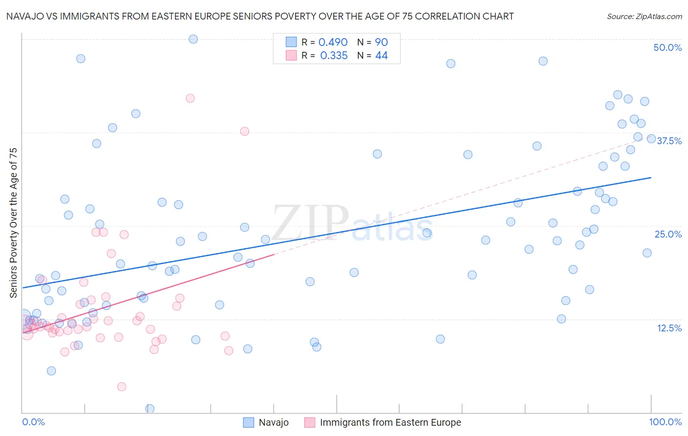 Navajo vs Immigrants from Eastern Europe Seniors Poverty Over the Age of 75