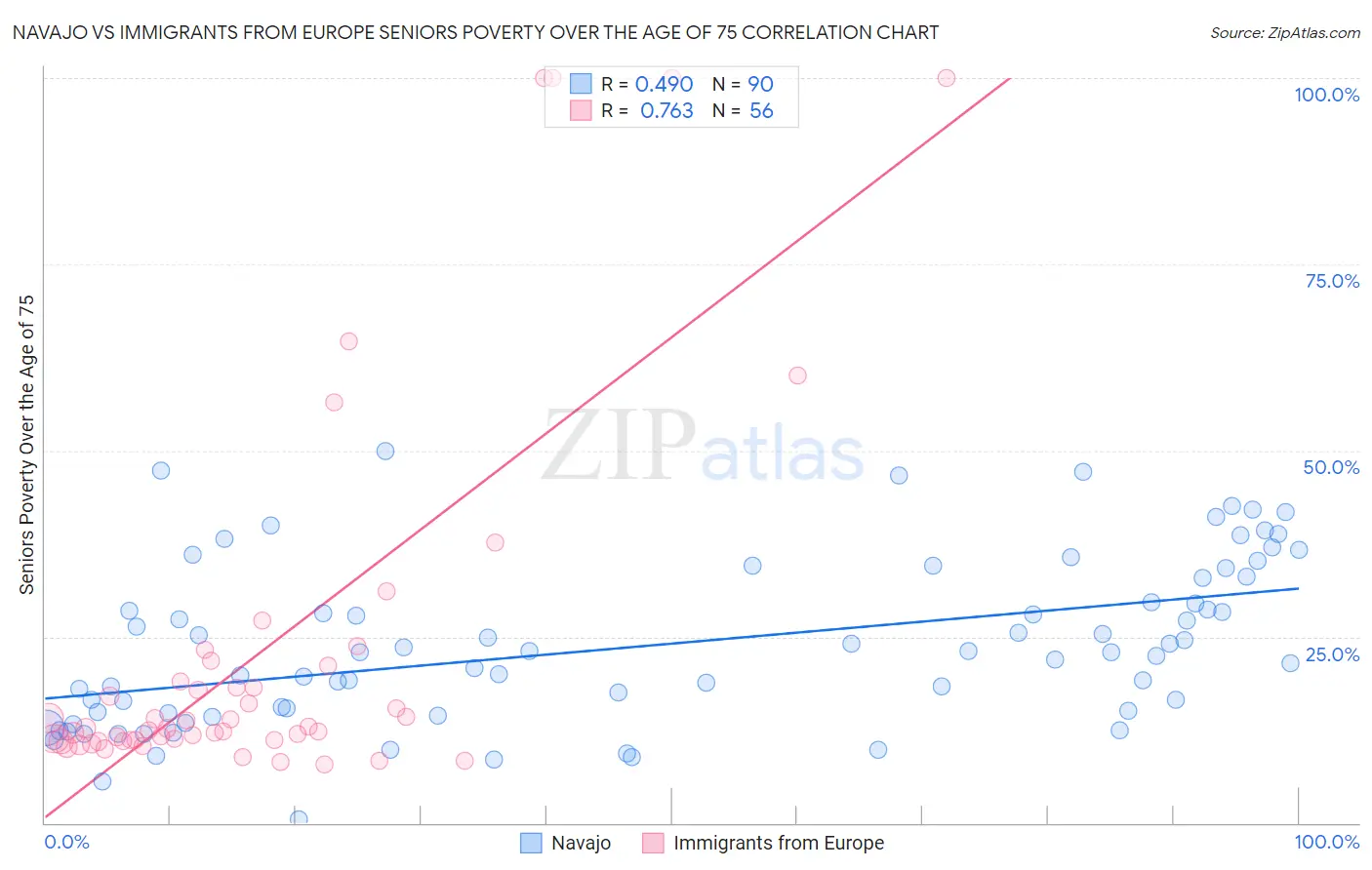 Navajo vs Immigrants from Europe Seniors Poverty Over the Age of 75