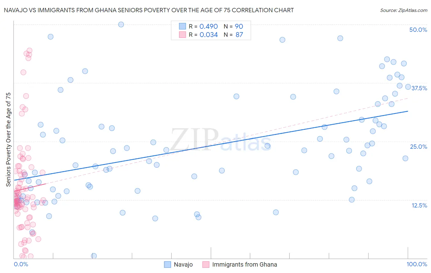 Navajo vs Immigrants from Ghana Seniors Poverty Over the Age of 75