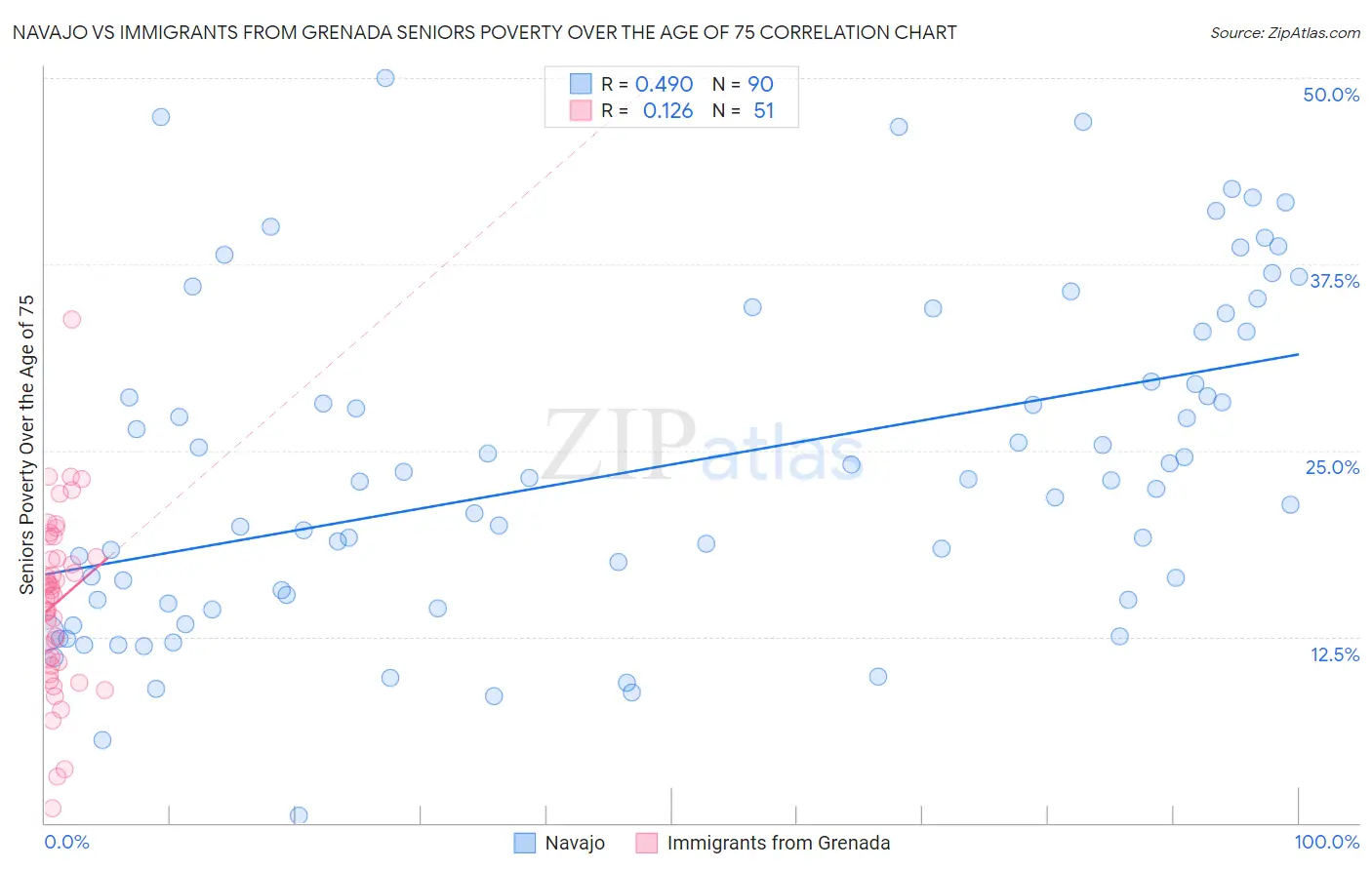 Navajo vs Immigrants from Grenada Seniors Poverty Over the Age of 75