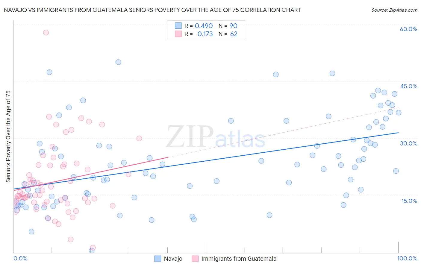 Navajo vs Immigrants from Guatemala Seniors Poverty Over the Age of 75
