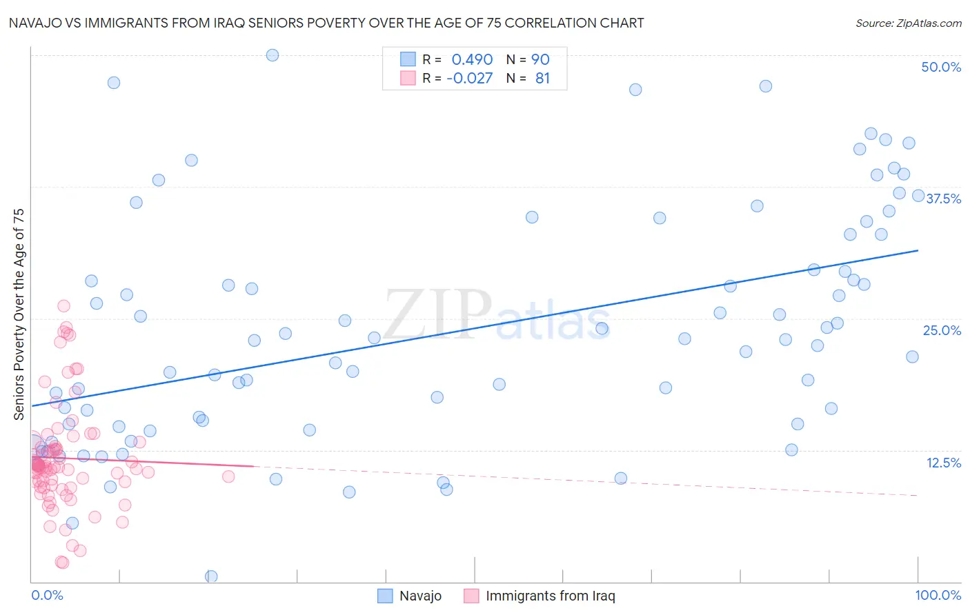 Navajo vs Immigrants from Iraq Seniors Poverty Over the Age of 75