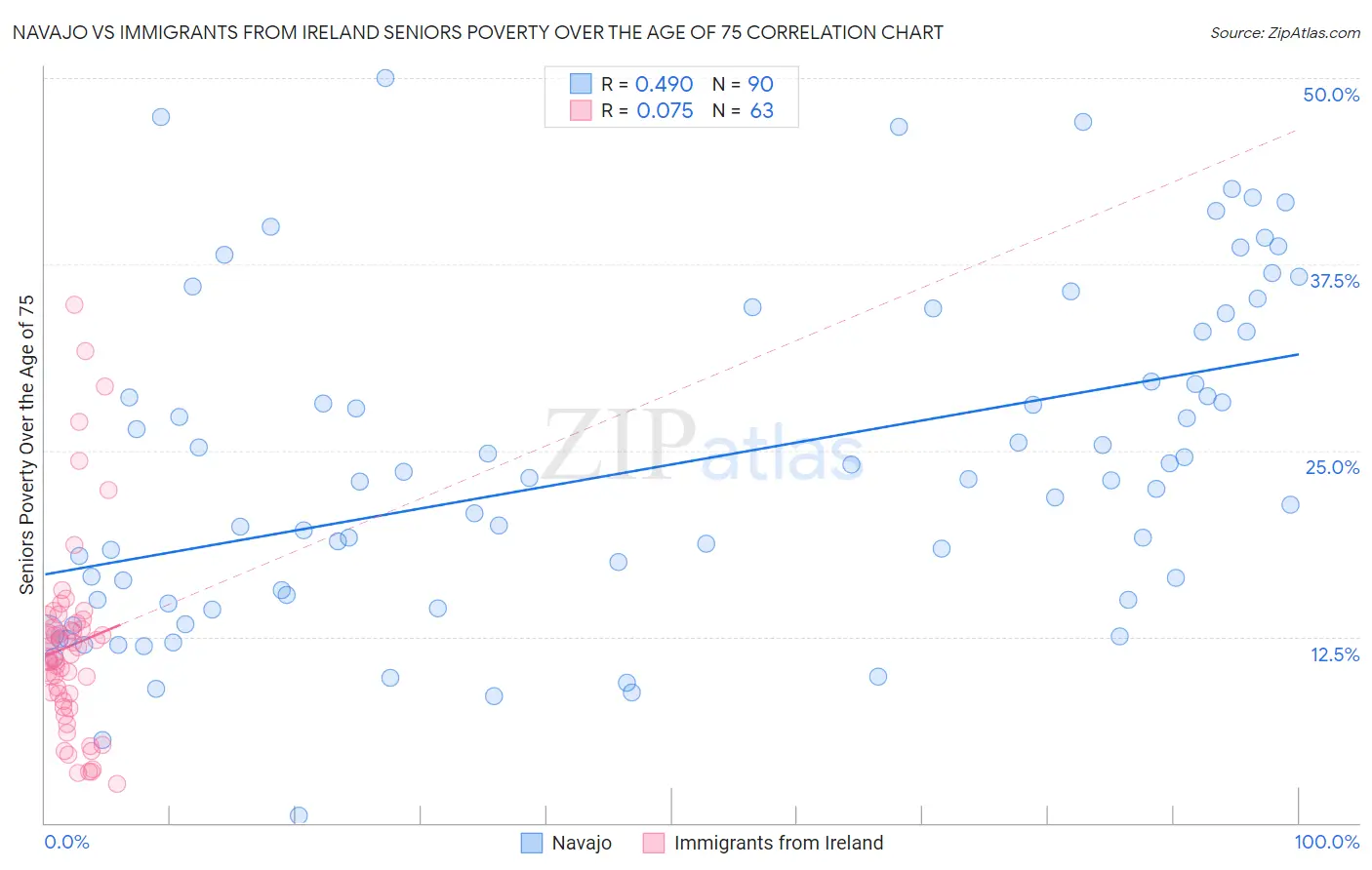 Navajo vs Immigrants from Ireland Seniors Poverty Over the Age of 75