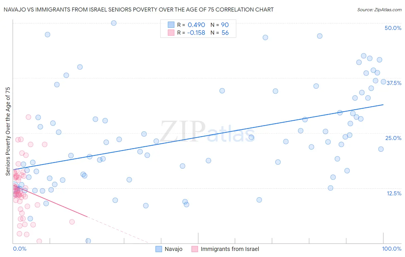 Navajo vs Immigrants from Israel Seniors Poverty Over the Age of 75