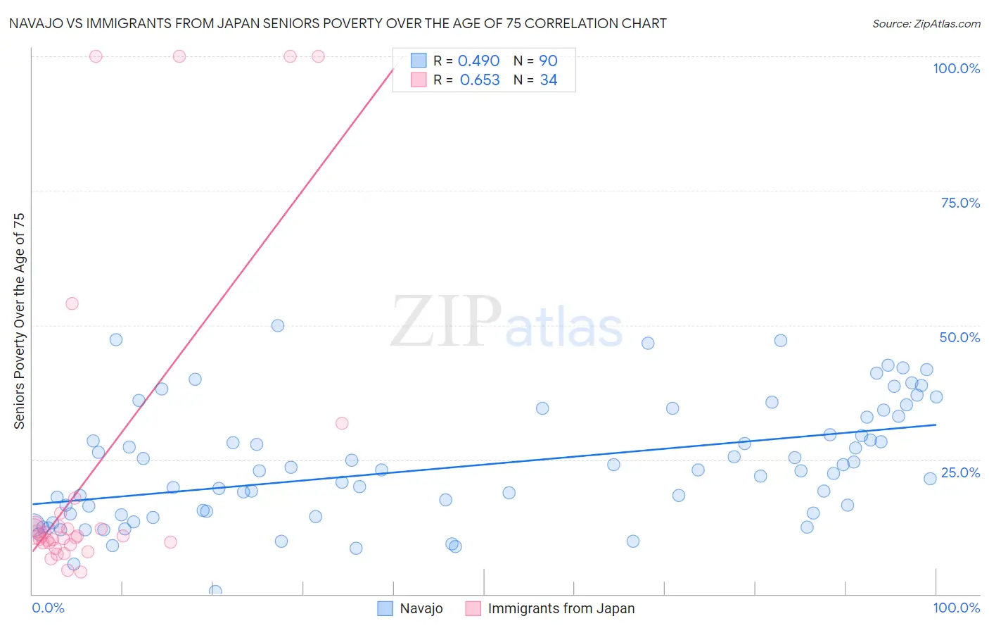 Navajo vs Immigrants from Japan Seniors Poverty Over the Age of 75