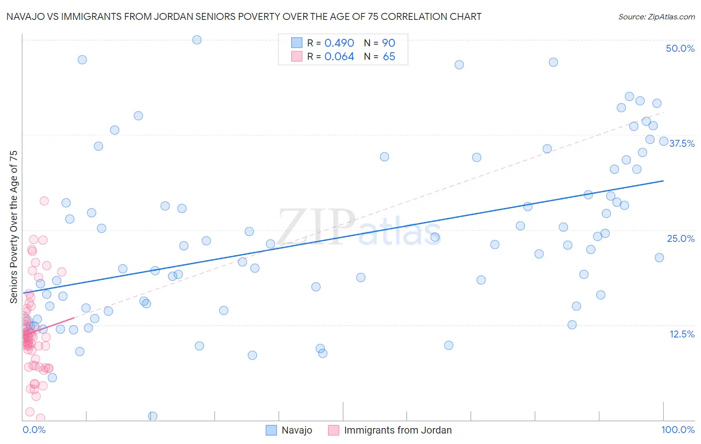 Navajo vs Immigrants from Jordan Seniors Poverty Over the Age of 75