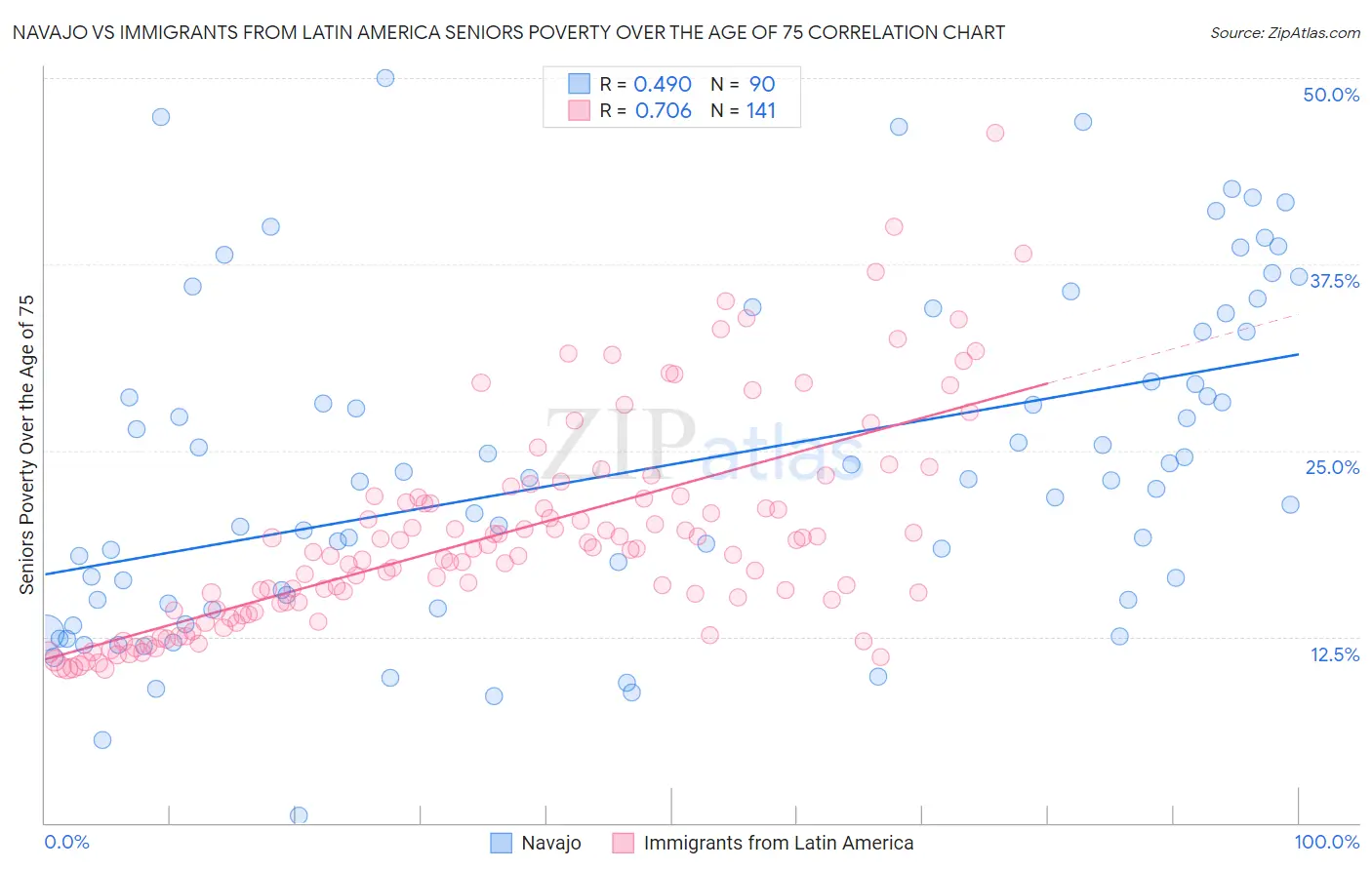 Navajo vs Immigrants from Latin America Seniors Poverty Over the Age of 75