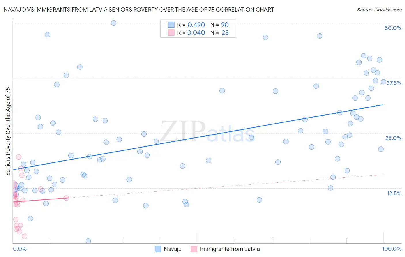 Navajo vs Immigrants from Latvia Seniors Poverty Over the Age of 75
