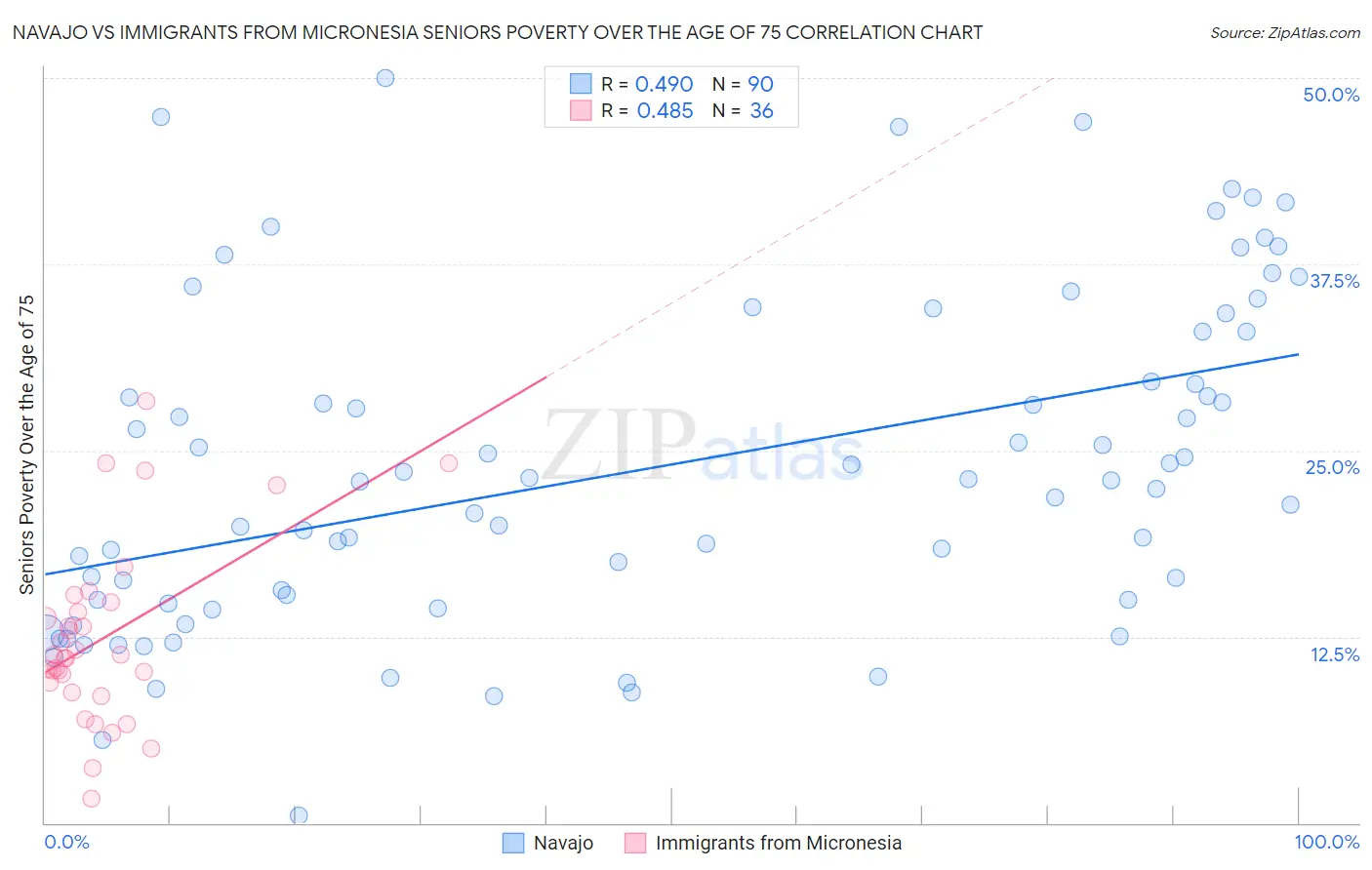 Navajo vs Immigrants from Micronesia Seniors Poverty Over the Age of 75