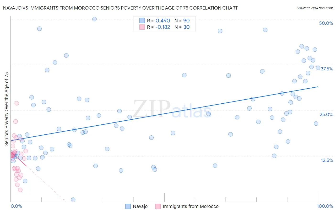 Navajo vs Immigrants from Morocco Seniors Poverty Over the Age of 75