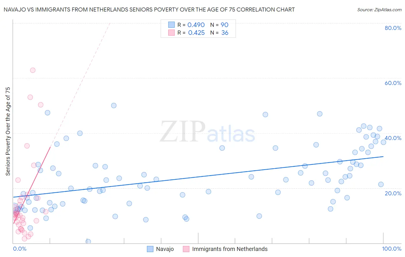 Navajo vs Immigrants from Netherlands Seniors Poverty Over the Age of 75