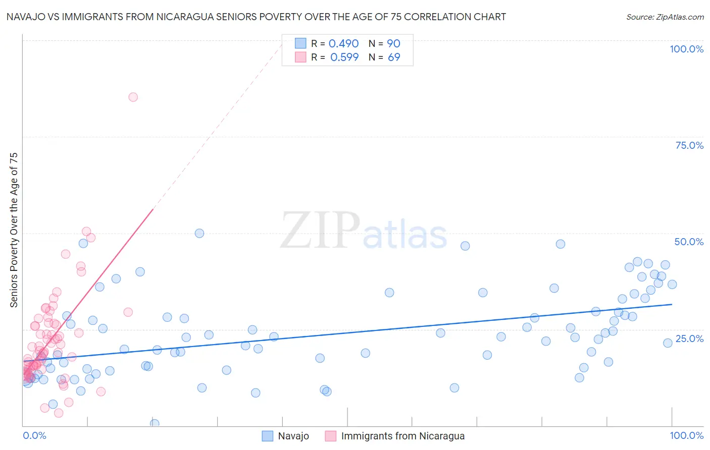 Navajo vs Immigrants from Nicaragua Seniors Poverty Over the Age of 75