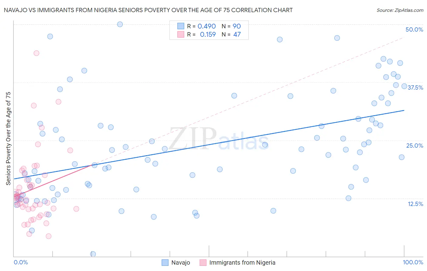 Navajo vs Immigrants from Nigeria Seniors Poverty Over the Age of 75