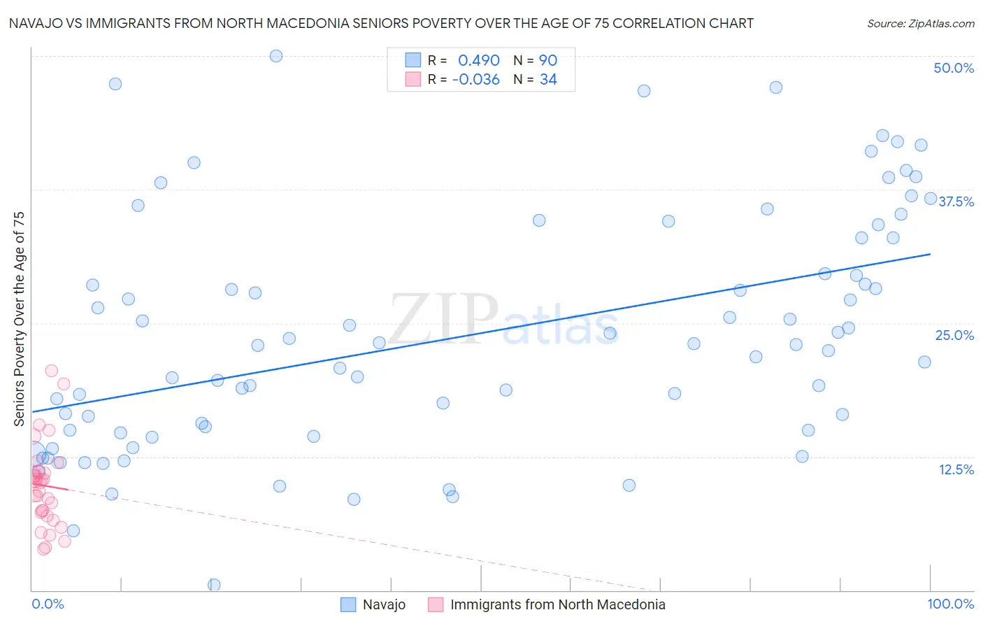 Navajo vs Immigrants from North Macedonia Seniors Poverty Over the Age of 75