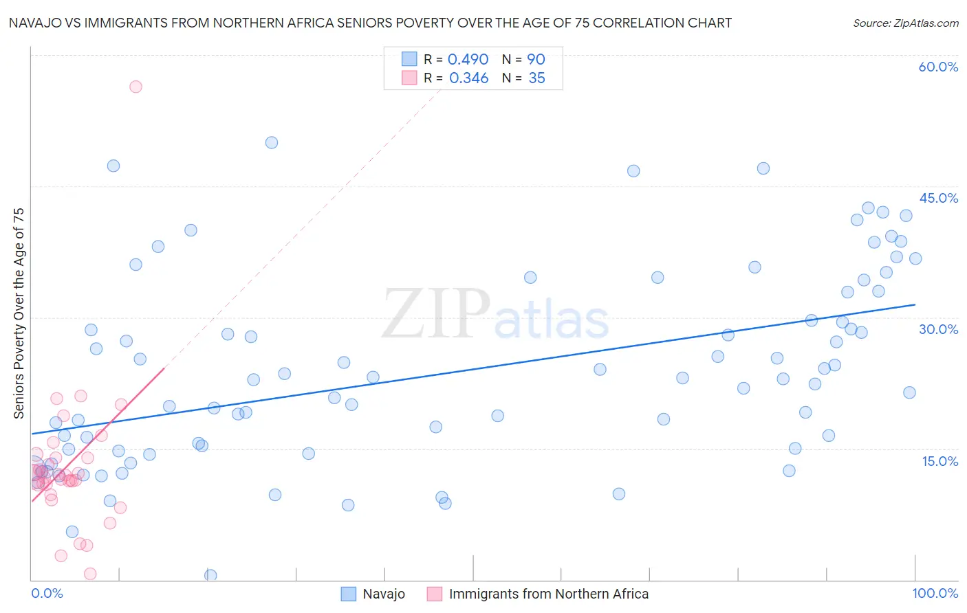 Navajo vs Immigrants from Northern Africa Seniors Poverty Over the Age of 75