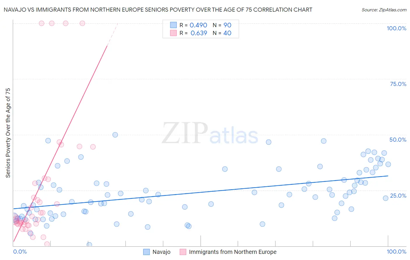 Navajo vs Immigrants from Northern Europe Seniors Poverty Over the Age of 75