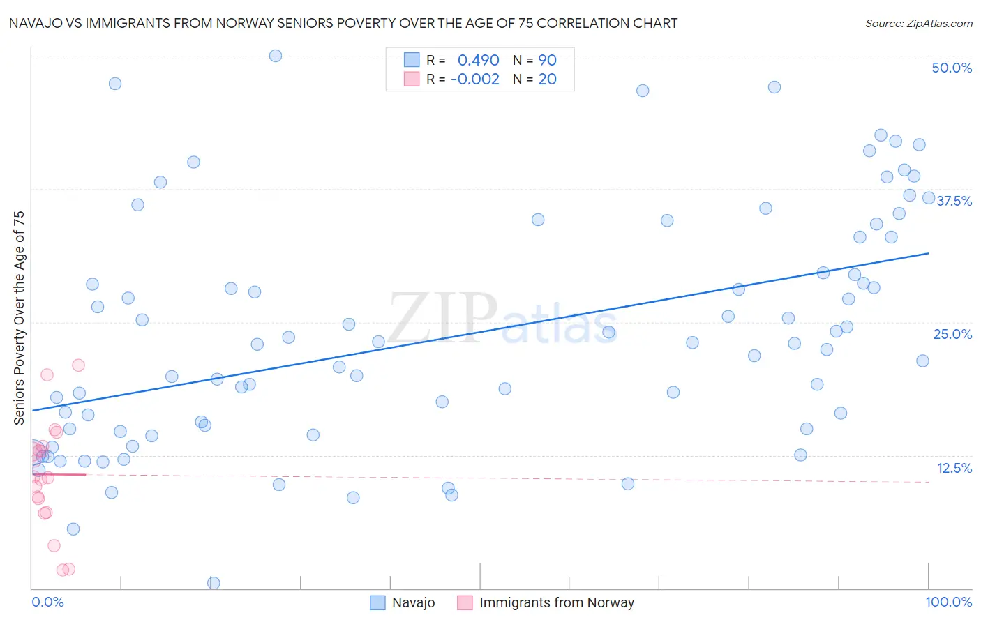 Navajo vs Immigrants from Norway Seniors Poverty Over the Age of 75