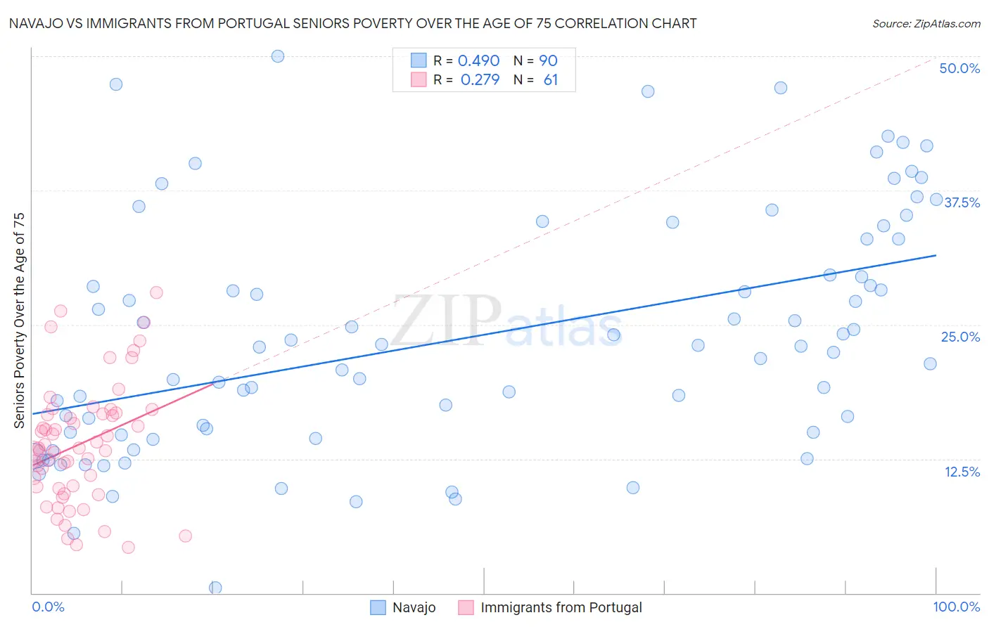 Navajo vs Immigrants from Portugal Seniors Poverty Over the Age of 75