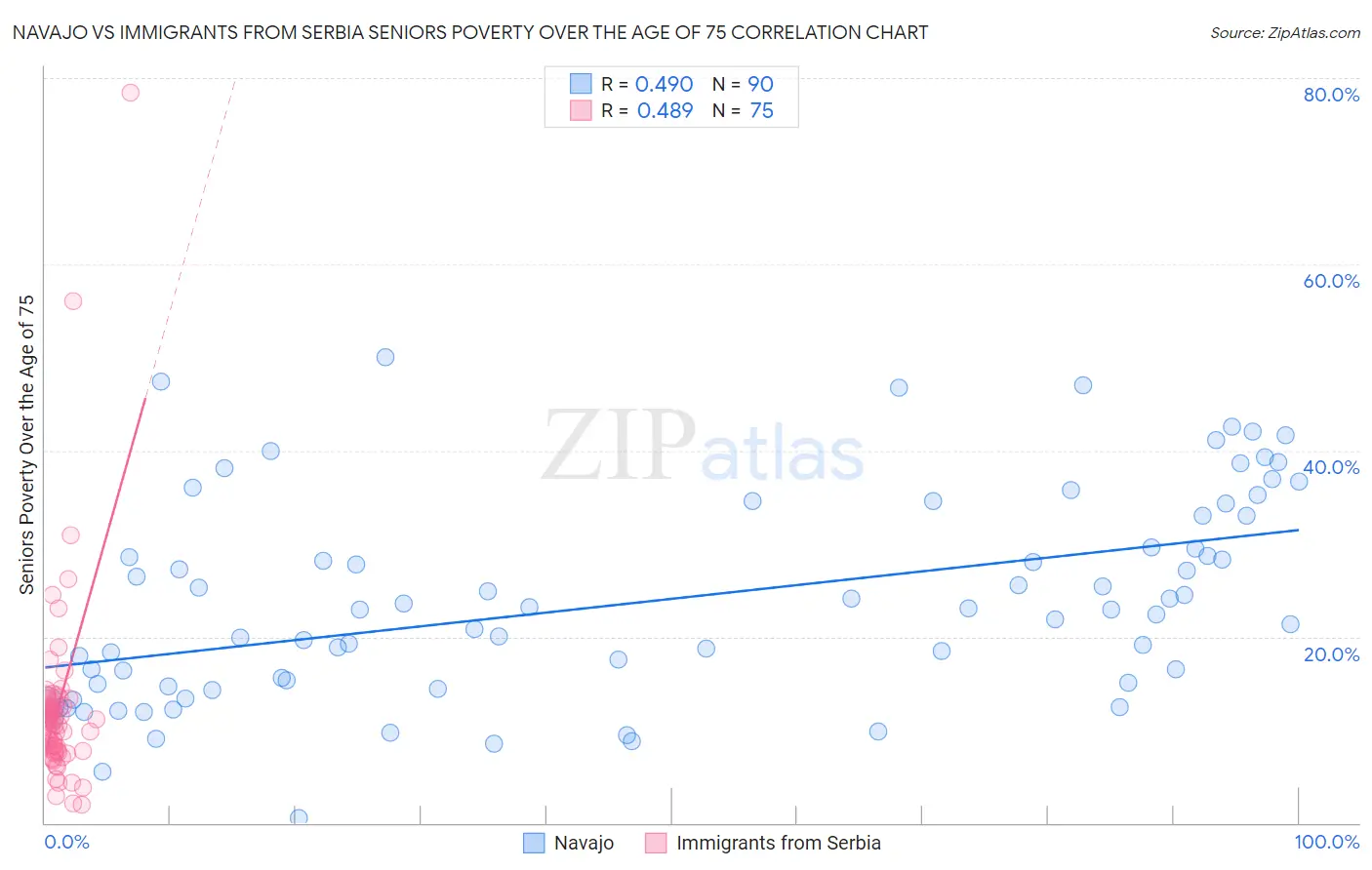 Navajo vs Immigrants from Serbia Seniors Poverty Over the Age of 75